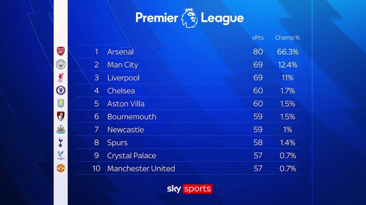 Supercomputer predicts final Premier League table with Man Utd backed to  make unwanted club history, image size:1280x720